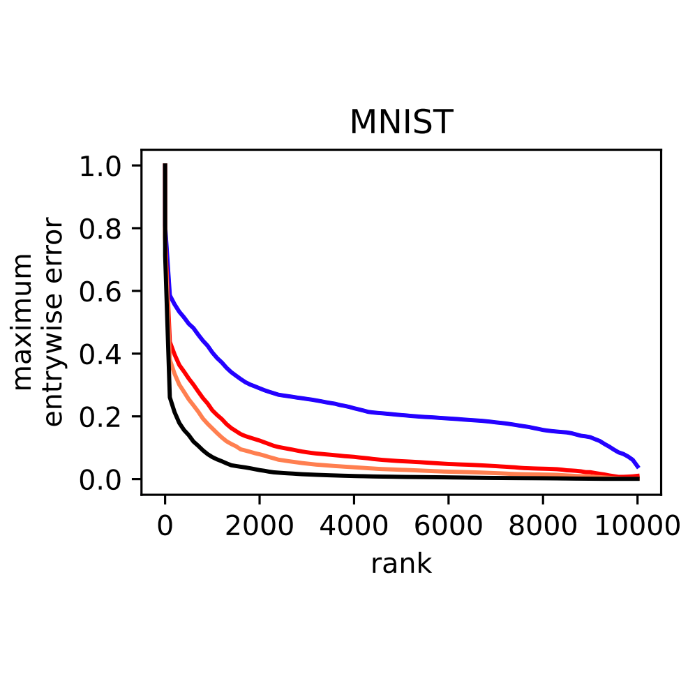 Plot of maximum entrywise error against rank for low-rank approximations of a kernel matrix