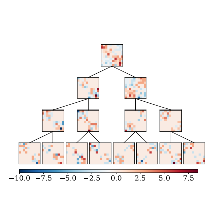 Hierarchy of network wavelet coefficients